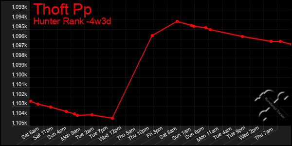 Last 31 Days Graph of Thoft Pp