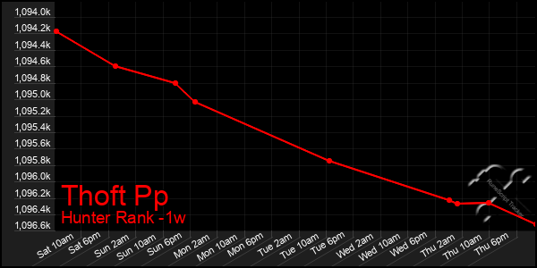 Last 7 Days Graph of Thoft Pp