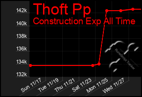 Total Graph of Thoft Pp