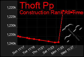 Total Graph of Thoft Pp