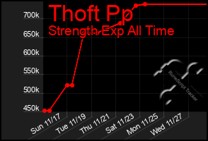 Total Graph of Thoft Pp