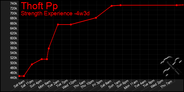 Last 31 Days Graph of Thoft Pp