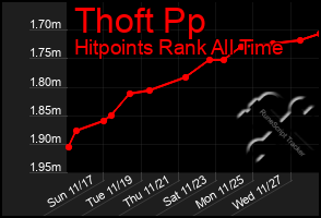 Total Graph of Thoft Pp