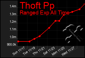 Total Graph of Thoft Pp