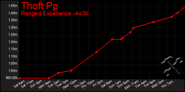 Last 31 Days Graph of Thoft Pp