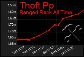 Total Graph of Thoft Pp