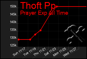 Total Graph of Thoft Pp