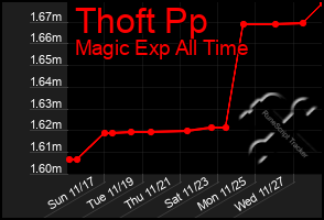 Total Graph of Thoft Pp