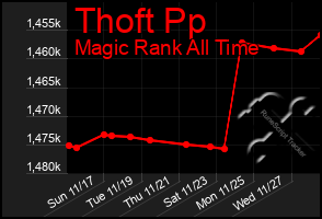 Total Graph of Thoft Pp