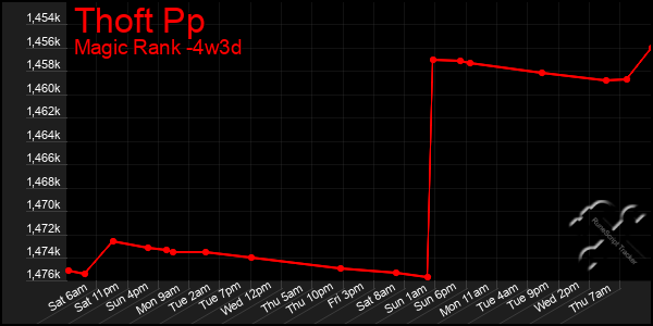 Last 31 Days Graph of Thoft Pp