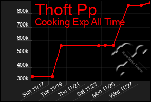 Total Graph of Thoft Pp