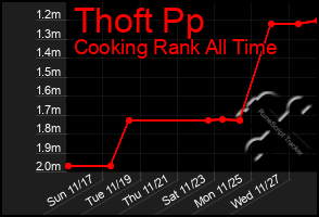 Total Graph of Thoft Pp