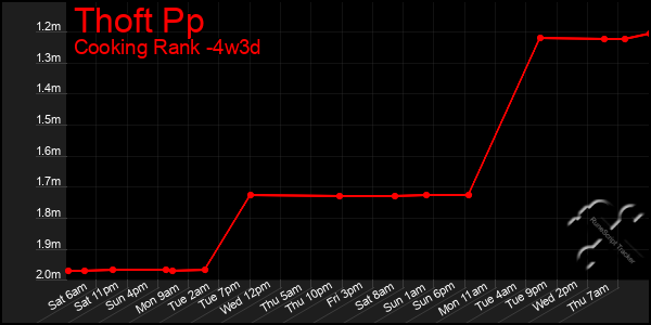 Last 31 Days Graph of Thoft Pp