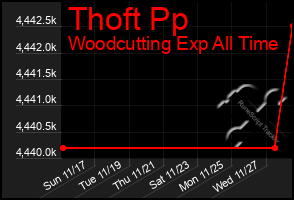 Total Graph of Thoft Pp