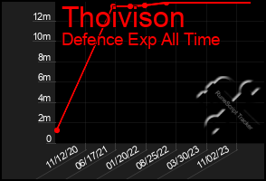 Total Graph of Thoivison