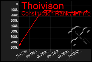 Total Graph of Thoivison