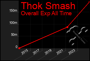 Total Graph of Thok Smash