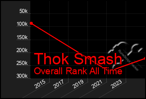 Total Graph of Thok Smash