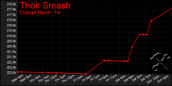 1 Week Graph of Thok Smash