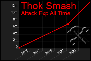Total Graph of Thok Smash