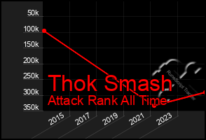 Total Graph of Thok Smash