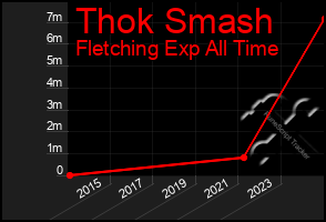Total Graph of Thok Smash