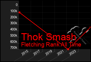 Total Graph of Thok Smash