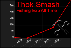 Total Graph of Thok Smash