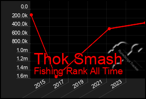 Total Graph of Thok Smash