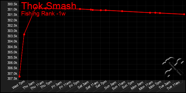 Last 7 Days Graph of Thok Smash