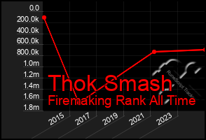 Total Graph of Thok Smash