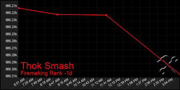 Last 24 Hours Graph of Thok Smash