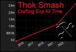 Total Graph of Thok Smash