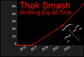 Total Graph of Thok Smash
