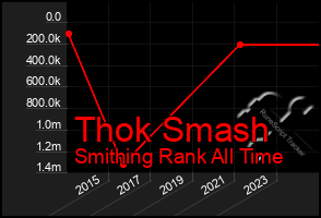 Total Graph of Thok Smash