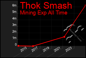 Total Graph of Thok Smash