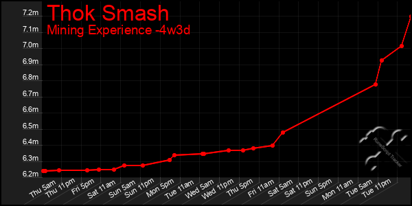 Last 31 Days Graph of Thok Smash