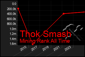 Total Graph of Thok Smash