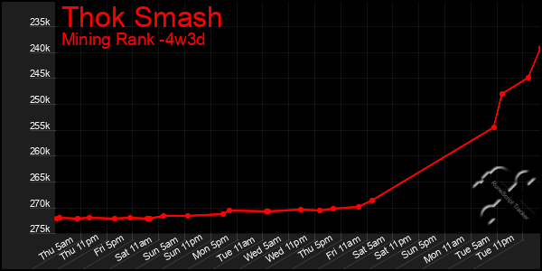 Last 31 Days Graph of Thok Smash