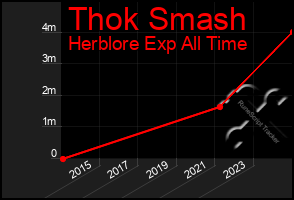 Total Graph of Thok Smash
