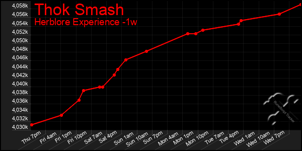 Last 7 Days Graph of Thok Smash