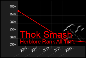 Total Graph of Thok Smash