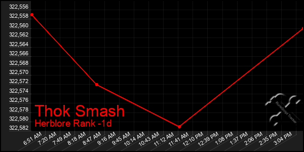 Last 24 Hours Graph of Thok Smash