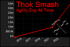 Total Graph of Thok Smash