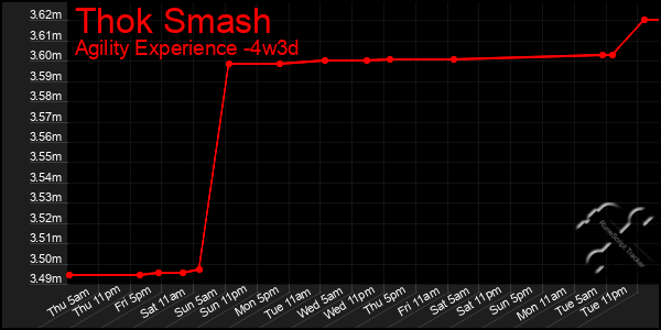 Last 31 Days Graph of Thok Smash