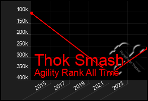Total Graph of Thok Smash