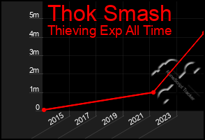 Total Graph of Thok Smash