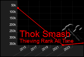 Total Graph of Thok Smash