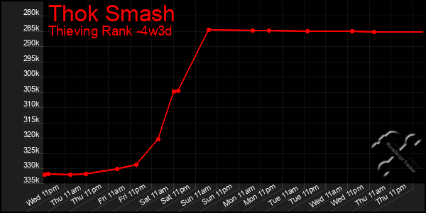 Last 31 Days Graph of Thok Smash