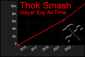 Total Graph of Thok Smash